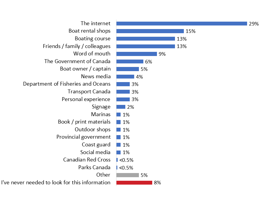 Figure 9: Source of Boating Safety Regulatory Information