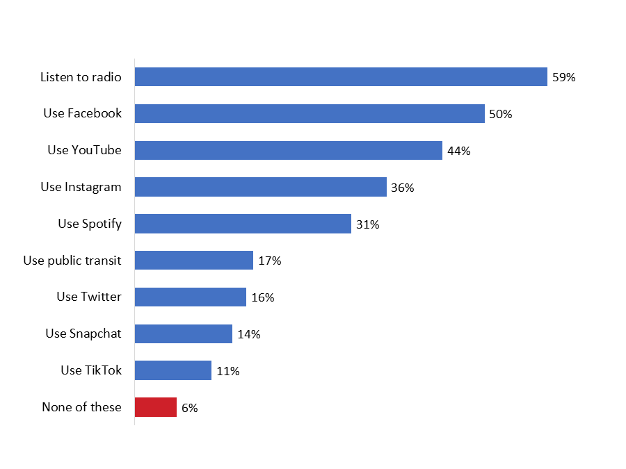 Figure 10: Daily Habits