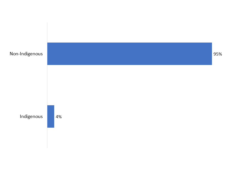 Figure 14: First Nations,&nbsp;Métis, and Inuk Status