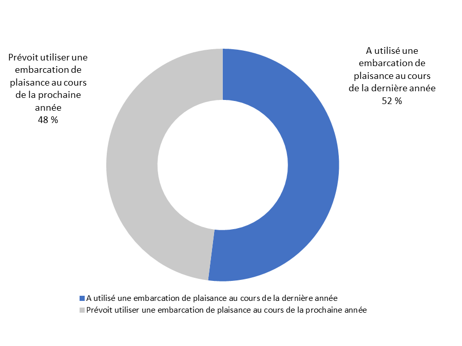 Diagramme 1  : Utilisation d'une embarcation de plaisance 