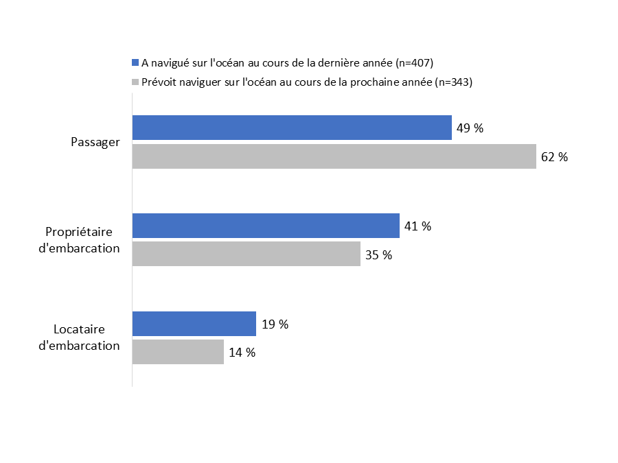 Diagramme 2  : Façon dont les répondants naviguent ou prévoient naviguer sur l'océan 