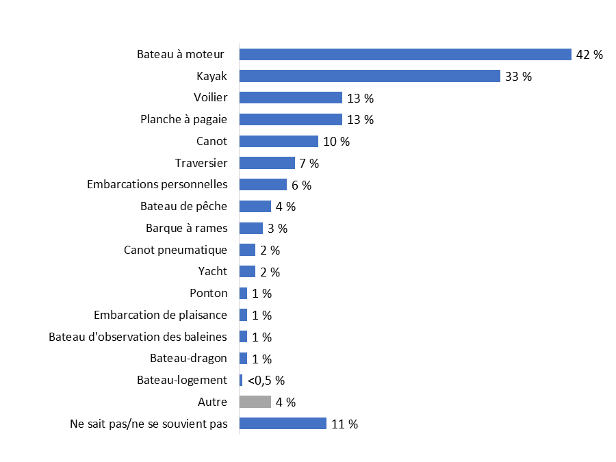 Diagramme 3  : Type d'embarcation utilisé au cours des dernières années 
