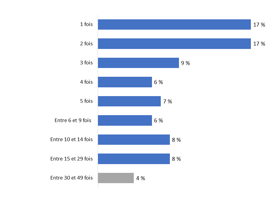 Diagramme 4  : Fréquence de l'utilisation d'une embarcation de plaisance &nbsp;