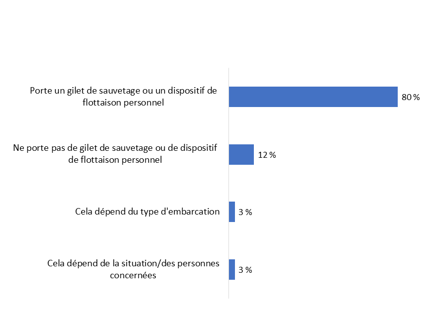 Diagramme 6  : Utilisation d'un gilet de sauvetage et d'un dispositif de flottaison personnel &nbsp;
