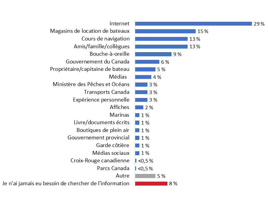 Diagramme 9  : Source de renseignements sur la sécurité nautique et la réglementation 