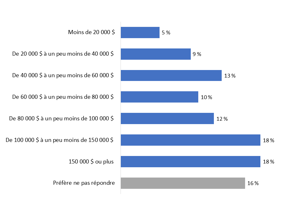 Diagramme 12  : Revenu du ménage 