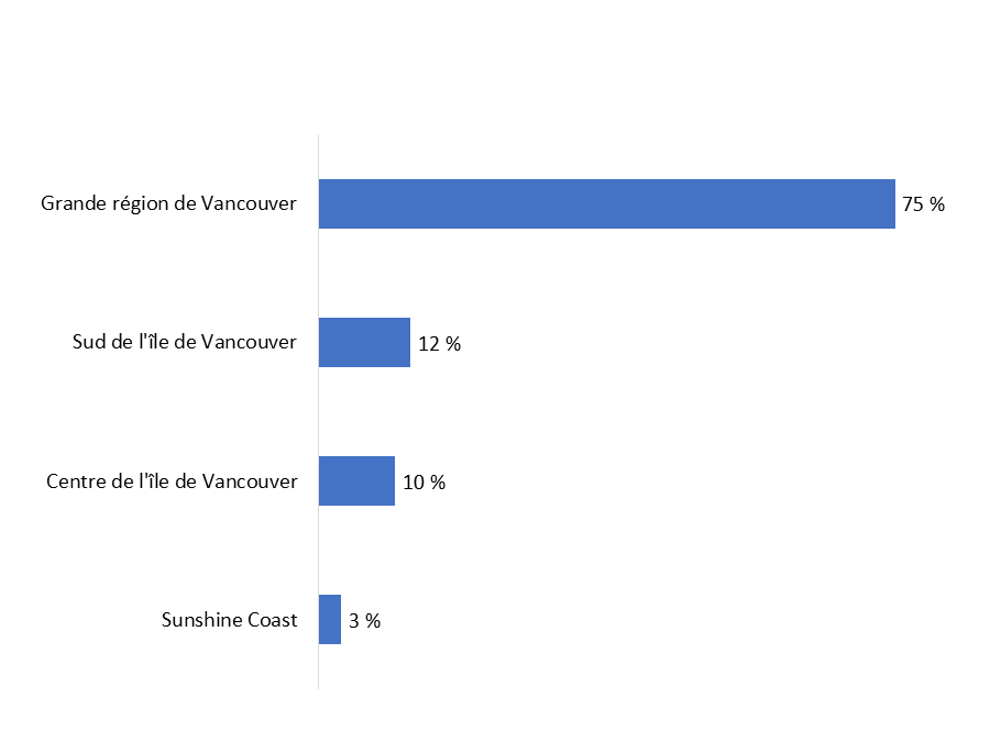 Diagramme 15  : Lieu de résidence <br />  <br /> Base de référence&nbsp;: n=750; tous les répondants.