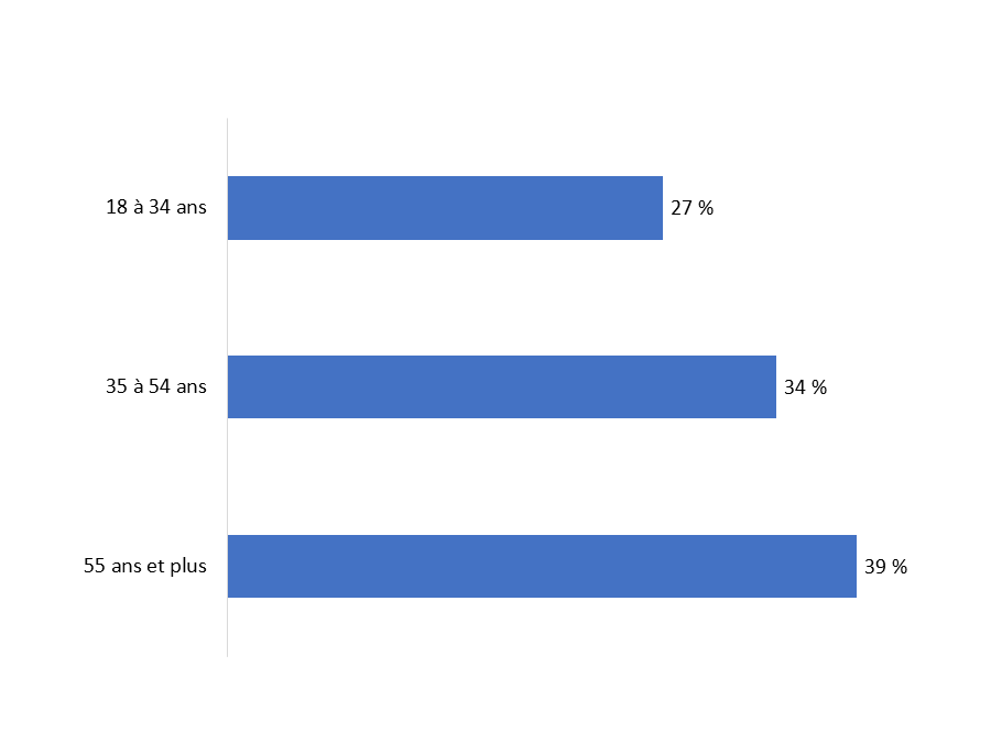 Diagramme 16  : Âge des répondants <br />  <br /> Base de référence&nbsp;: n=750; tous les répondants. [Ne sait pas/Refus de répondre&nbsp;: 1&nbsp;%].