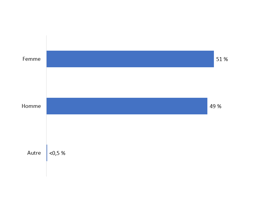 Diagramme 17  : Genre <br />  <br /> Base de référence&nbsp;: n=750; tous les répondants. [Refus de répondre&nbsp;: <0,5&nbsp;%].&nbsp;&nbsp;
