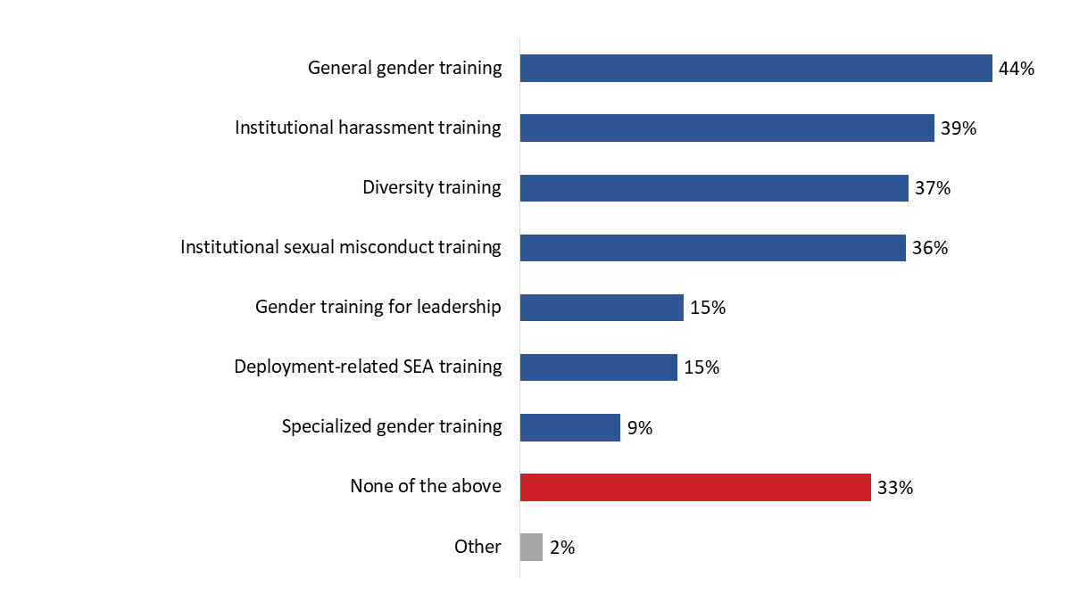 Figure 5: Pre-deployment training