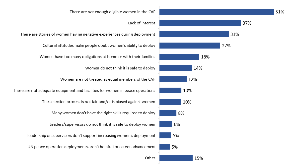 Figure 6: Top Challenges to Increasing Women's Participation in UN PSO