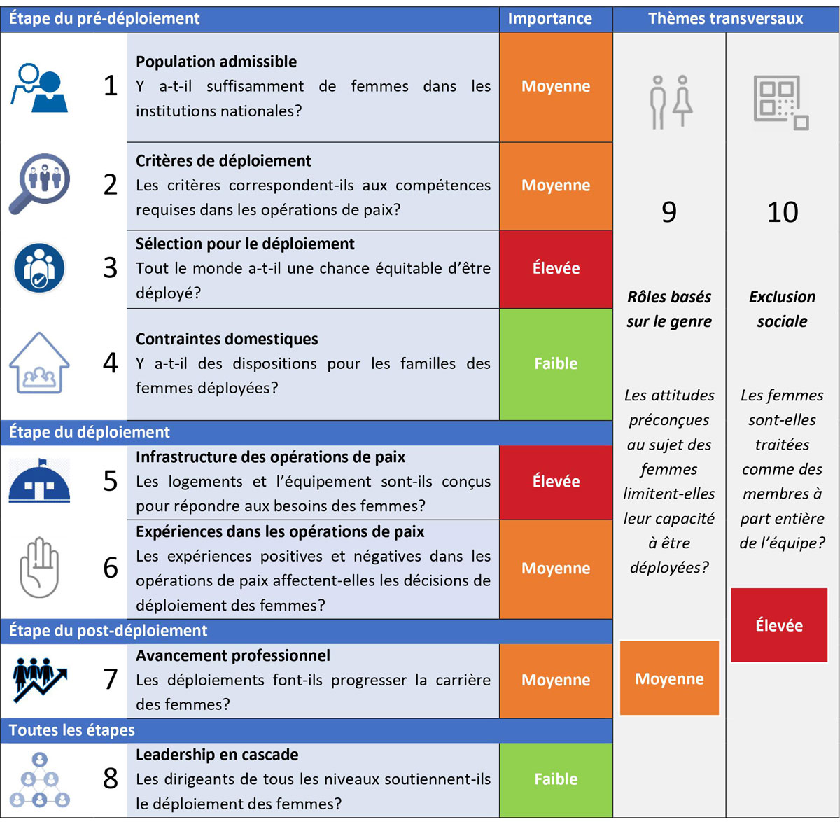 Diagramme 1 : Les dix thèmes