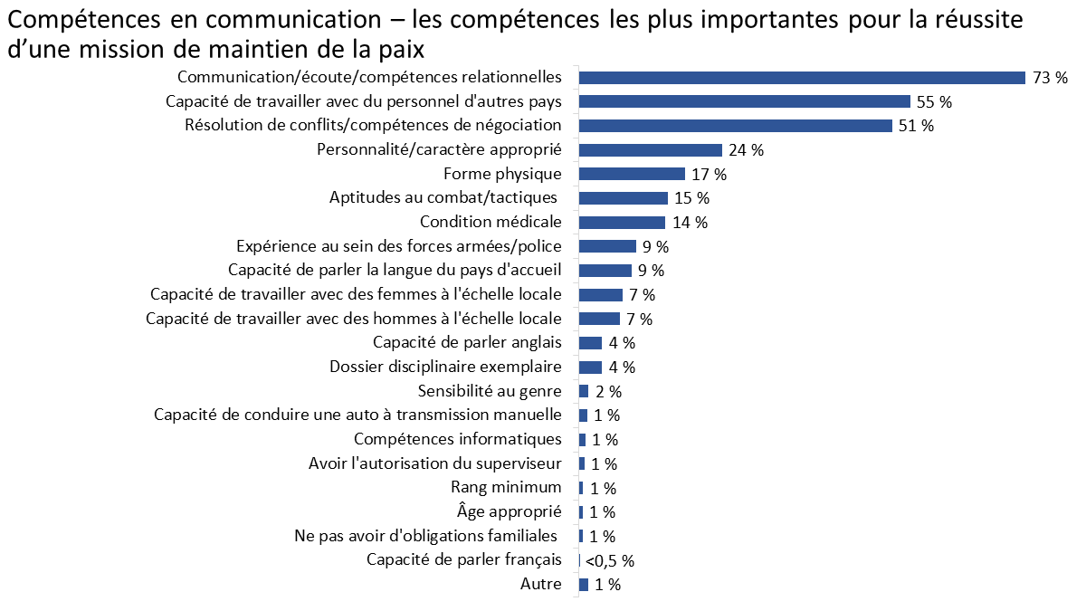 Diagramme 4 : Les compétences les plus importantes
