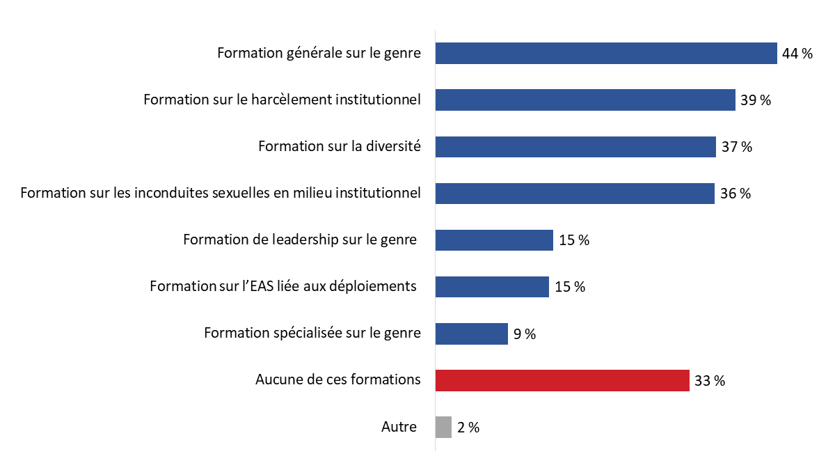 Diagramme 5 : Formation préalable au déploiement
