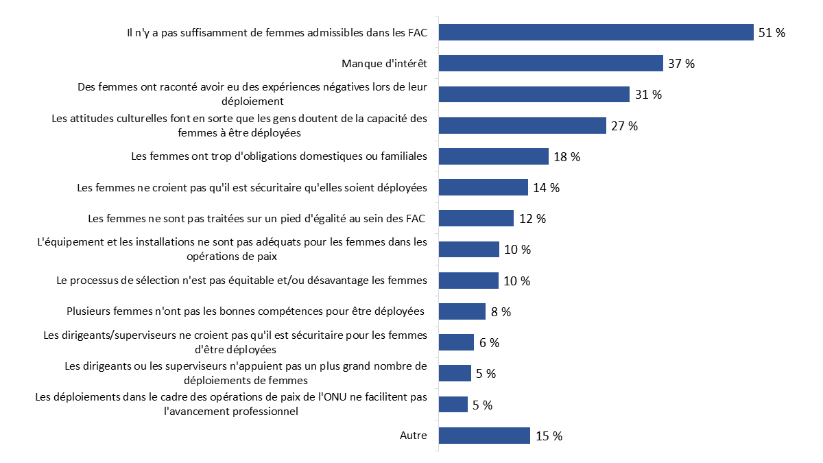 Diagramme 6 : Principaux défis pour accroître la participation des femmes aux OSP de l'ONU
