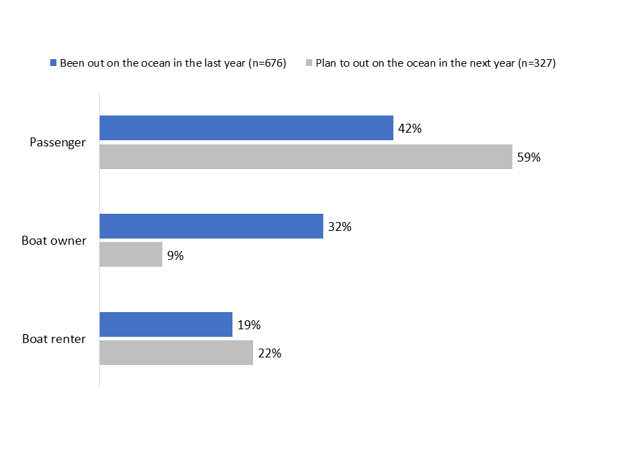 Figure 2: Manner in which respondents go/plan to go out on the ocean