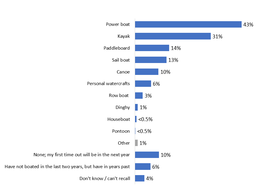 Figure 3: Type of Watercraft Used in the Last Few Years