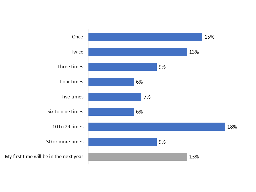 Figure 4: Frequency of Recreational Watercraft Use