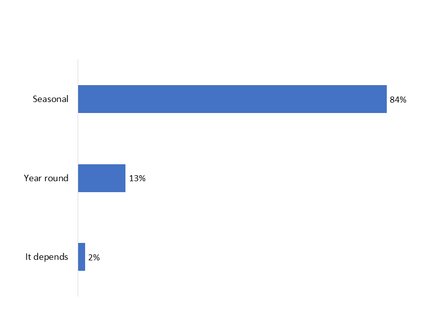 Figure 5: Type of Recreational Watercraft Use