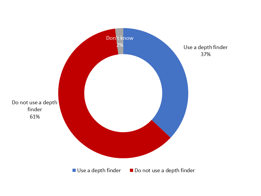 Figure 6: Use of Depth Finder