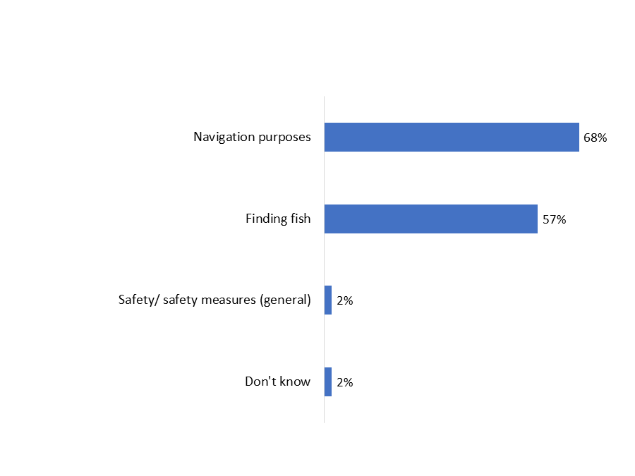Figure 7: Purpose of using Depth Finder