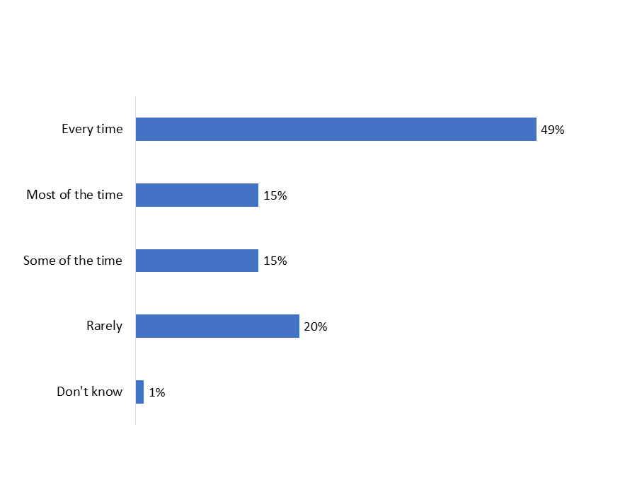 Figure 8: Frequency of Depth Finder use