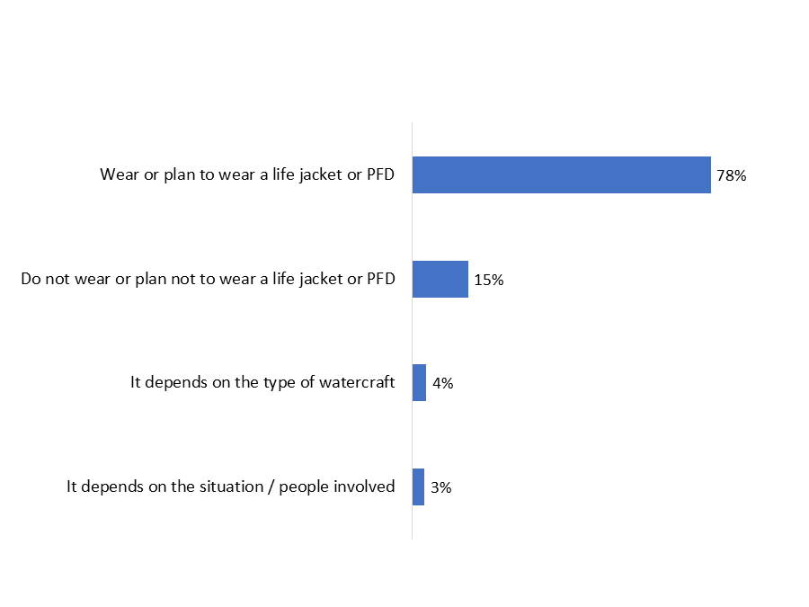 Figure 9: Life Jacket and Personal Flotation Device Use