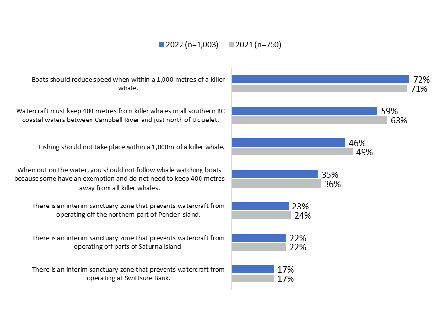 Figure 12: Awareness of Specific Protective and Voluntary Measures Over Time