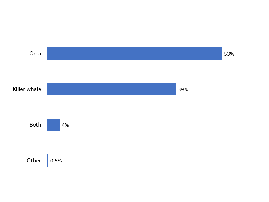 Figure 13: Term most commonly used for referral