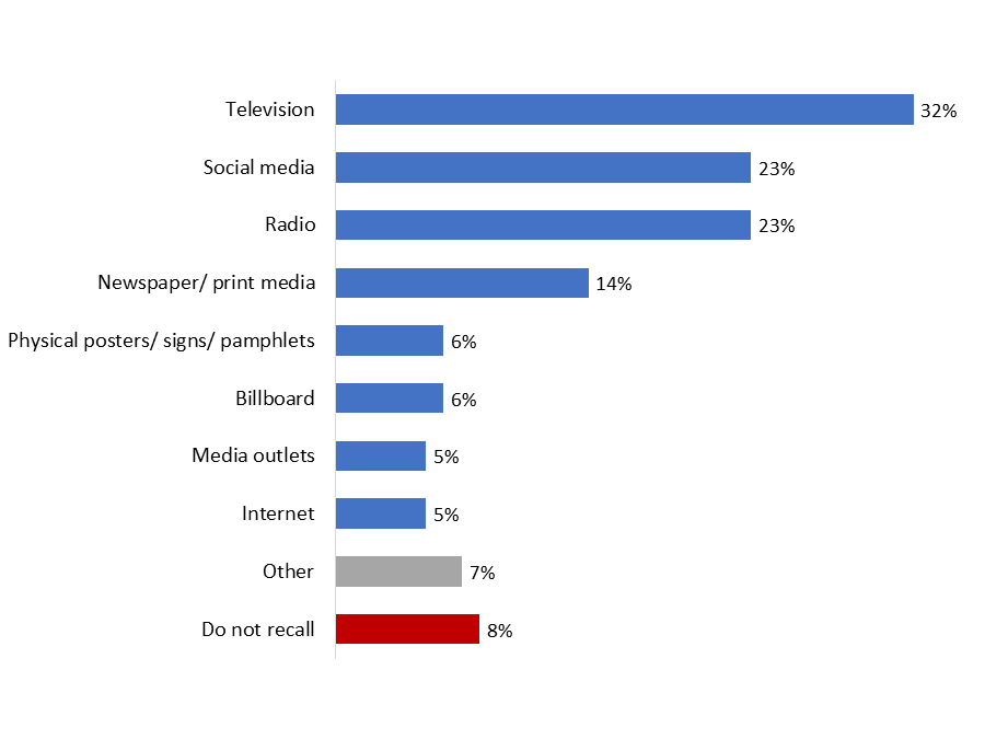 Figure 17: Source of Ad Recall