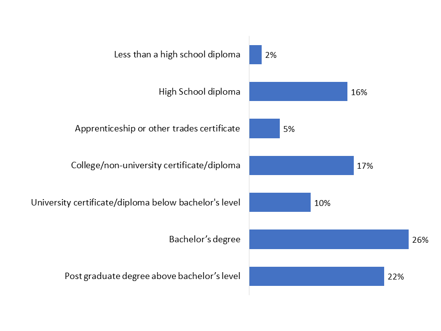 Figure 19: Level of Education