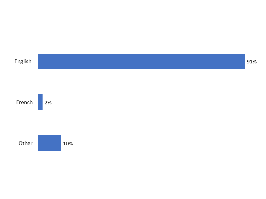 Figure 21: Language Spoken Most Often at Home