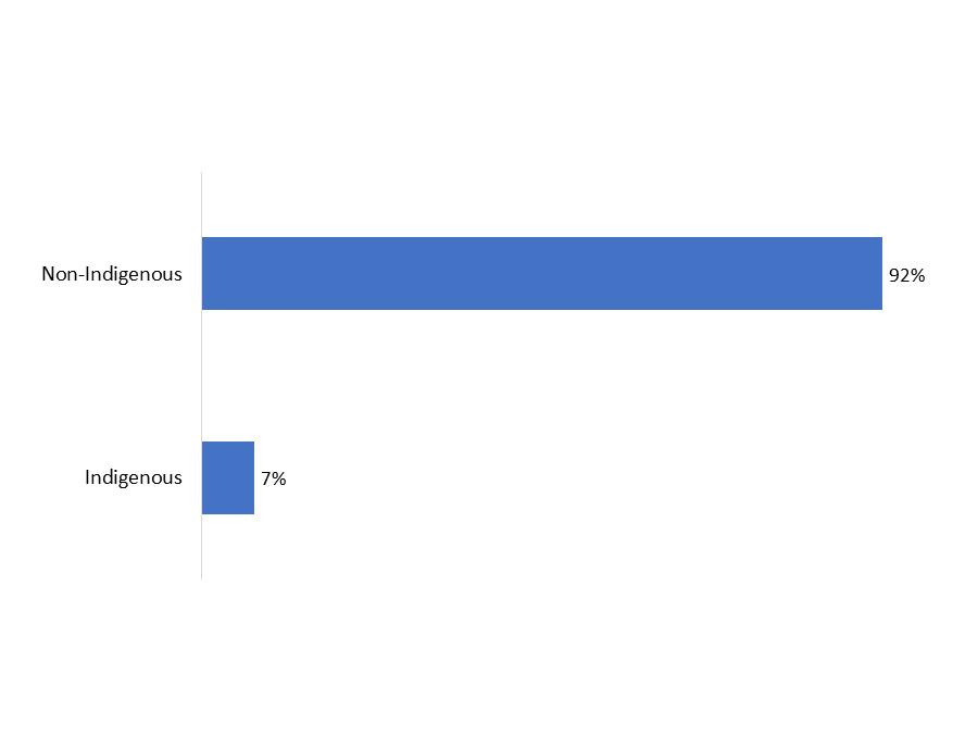 Figure 22: First Nations,&nbsp;Métis, and Inuk Status