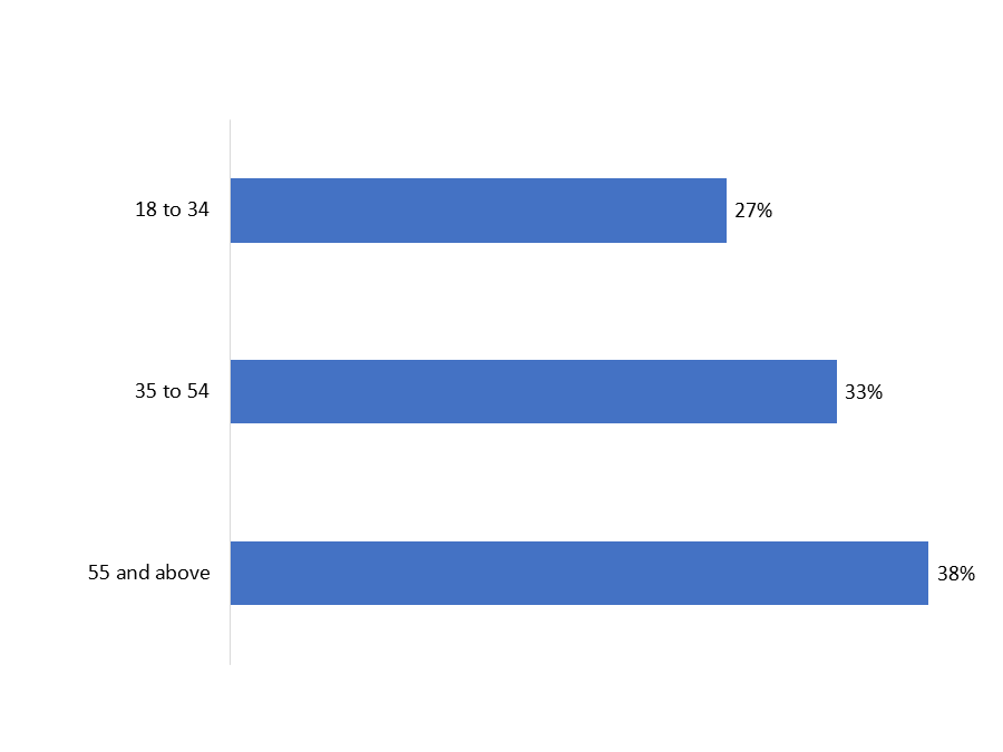 Figure 24: Respondent Age