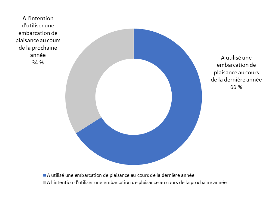 Diagramme 1&nbsp;: Utilisation d'une embarcation de plaisance SCR. 1A. Au cours de la dernière année, avez-vous navigué sur l'océan dans une embarcation de plaisance?