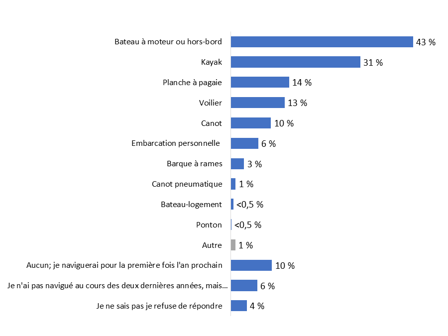 Diagramme 3&nbsp;: Type d'embarcation de plaisance utilisé au cours des dernières années