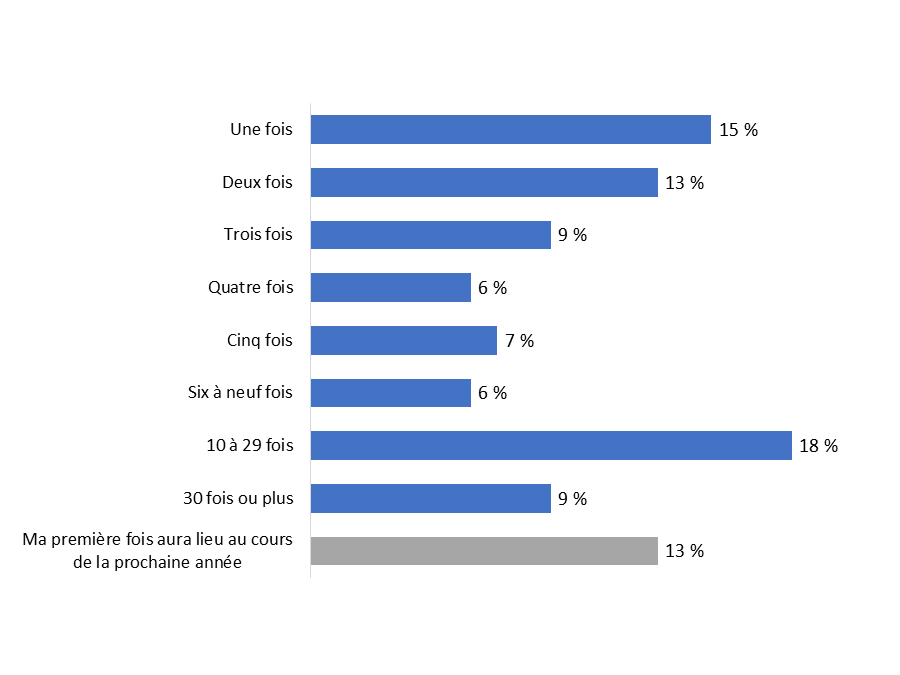 Diagramme 4&nbsp;: Fréquence de l'utilisation d'embarcations à des fins récréatives