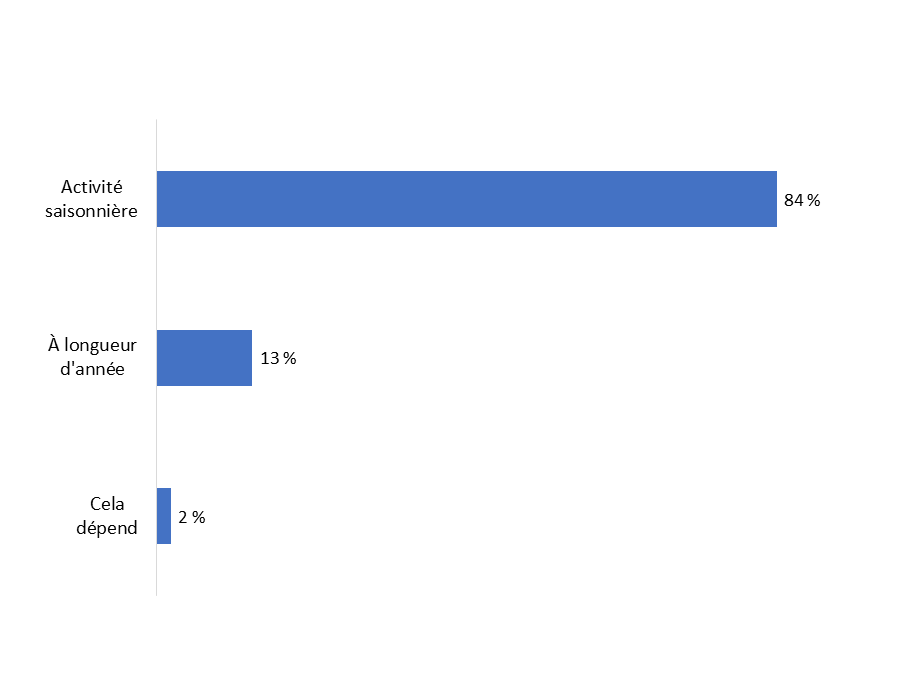 Diagramme 5&nbsp;: Type d'utilisation d'embarcation à des fins récréatives