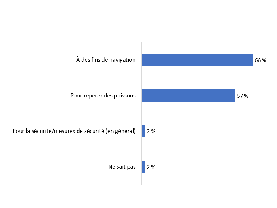 Diagramme 7&nbsp;: But de l'utilisation du sondeur à écho