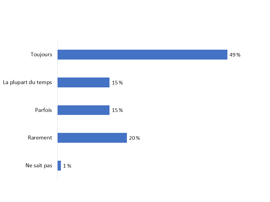 Diagramme 8&nbsp;: Fréquence de l'utilisation du sondeur à écho