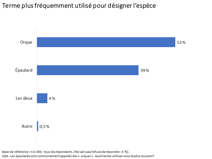Diagramme 10&nbsp;: Connaissance des mesures visant à protéger les épaulards résidents du sud dans les eaux côtières de la Colombie-Britannique