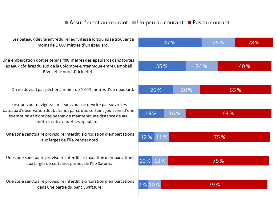 Diagramme 12&nbsp;: Connaissance des mesures précises volontaires et de protection au fil du temps