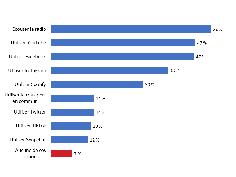 Diagramme 15&nbsp;: Habitudes quotidiennes