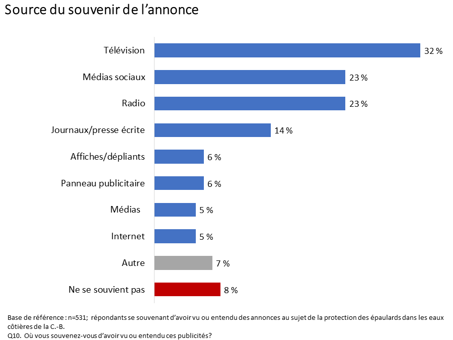 Diagramme 17&nbsp;: Source du souvenir de la publicité