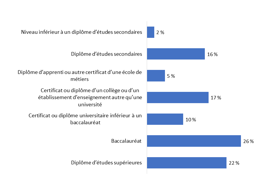 Diagramme 18&nbsp;: Rappel du contenu et des messages de la campagne publicitaire
