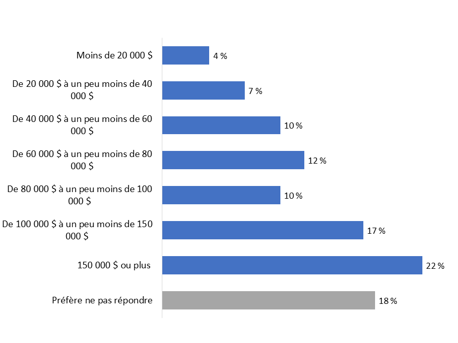 Diagramme 20&nbsp;: Revenu du ménage