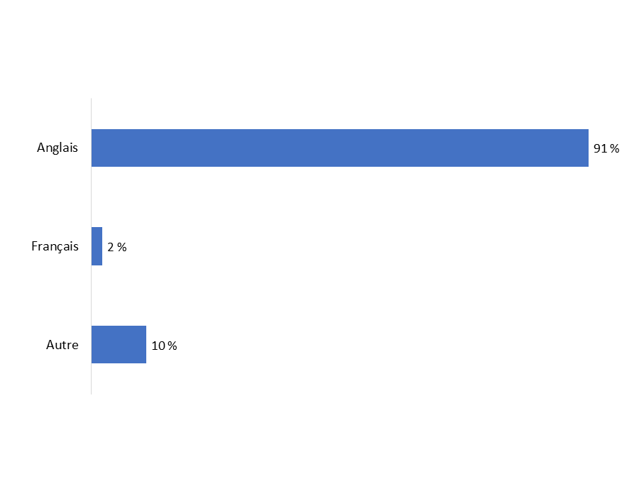 Diagramme 21&nbsp;: Langue parlée le plus souvent à la maison