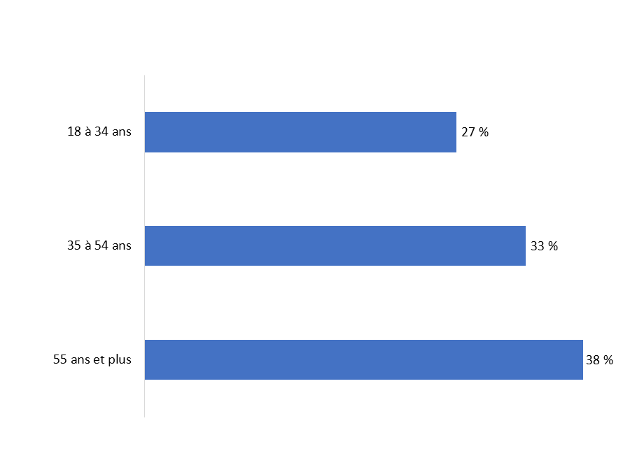 Diagramme 24&nbsp;: Âge des répondants