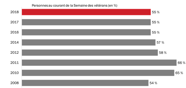 Connaissance de la Semaine des vétérans