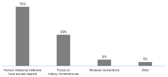 Reasons Why Veterans’ Week Is Important [By Theme]